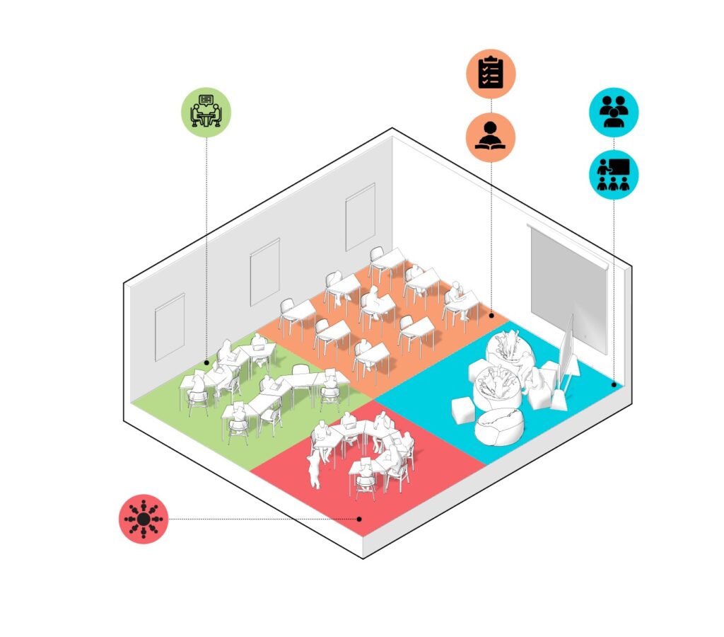 Possible configuration in an flexible classroom
